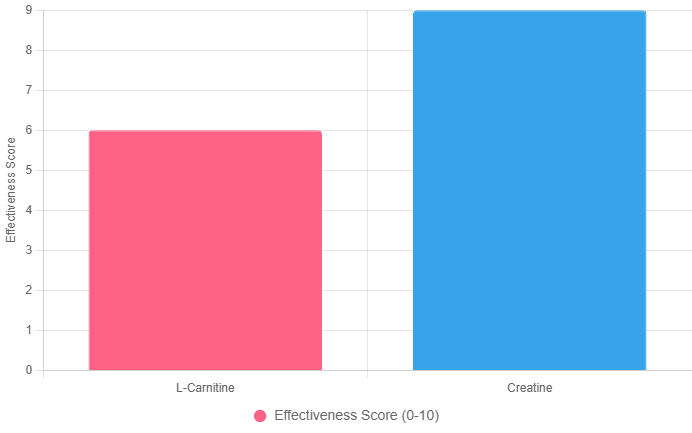 L-Carnitine vs Creatine effectiveness score chart