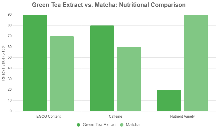 green tea extract vs matcha chart